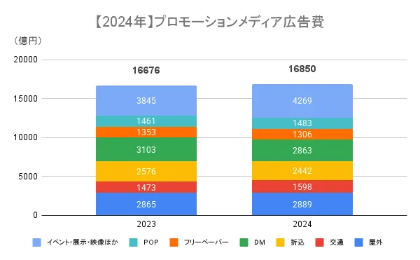 2023年と2024年のプロモーションメディア広告費